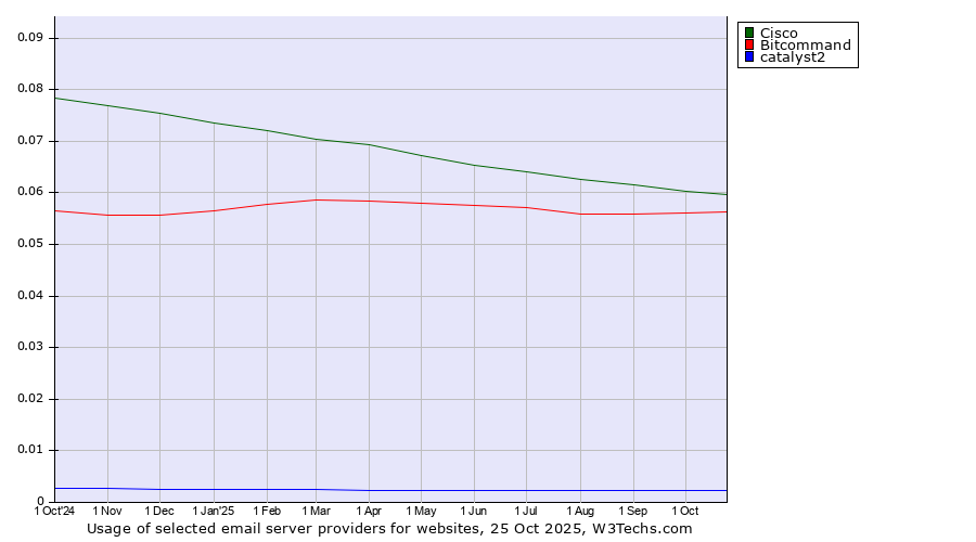 Historical trends in the usage of Cisco vs. Bitcommand vs. catalyst2
