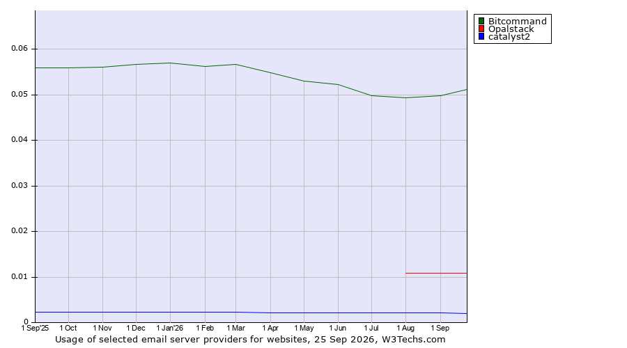 Historical trends in the usage of Bitcommand vs. Opalstack vs. catalyst2