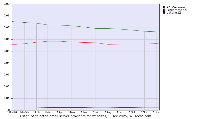 Historical trends in the usage of PA Vietnam vs. Bitcommand vs. catalyst2