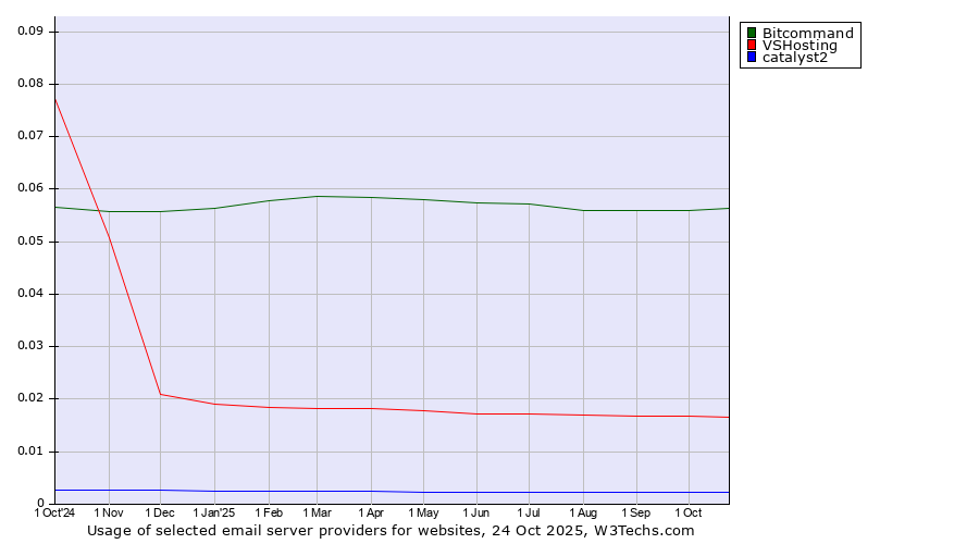 Historical trends in the usage of Bitcommand vs. VSHosting vs. catalyst2