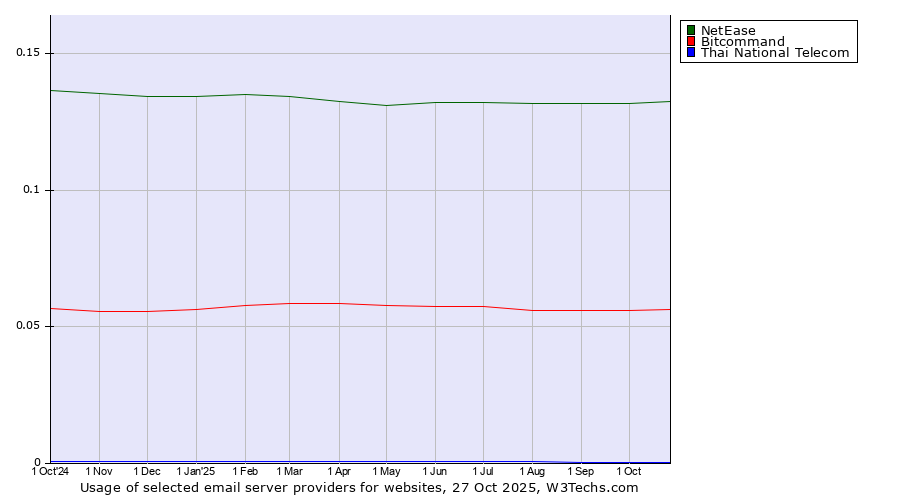 Historical trends in the usage of NetEase vs. Bitcommand vs. Thai National Telecom