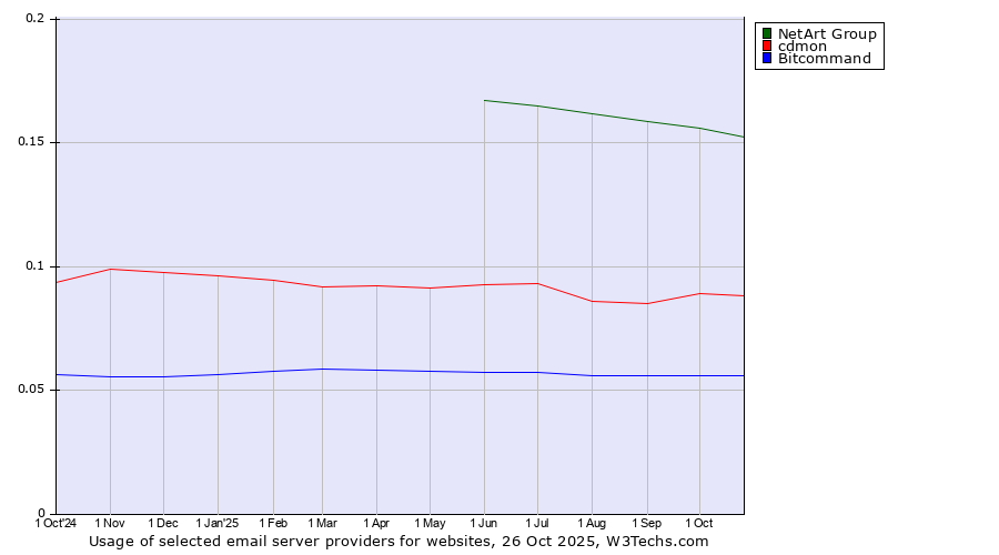 Historical trends in the usage of NetArt Group vs. cdmon vs. Bitcommand