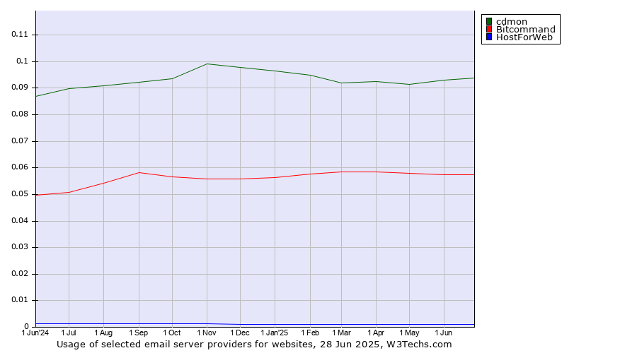 Historical trends in the usage of cdmon vs. Bitcommand vs. HostForWeb
