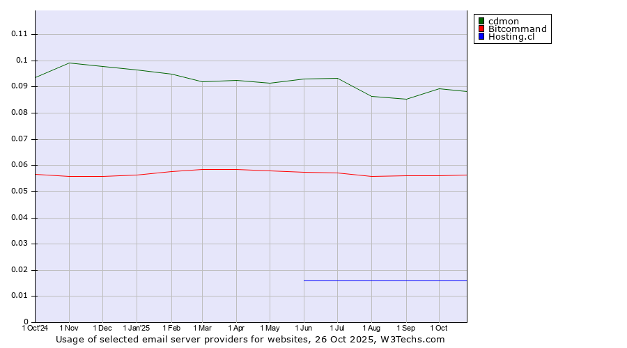 Historical trends in the usage of cdmon vs. Bitcommand vs. Hosting.cl