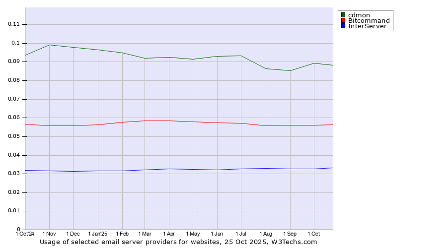 Historical trends in the usage of cdmon vs. Bitcommand vs. InterServer