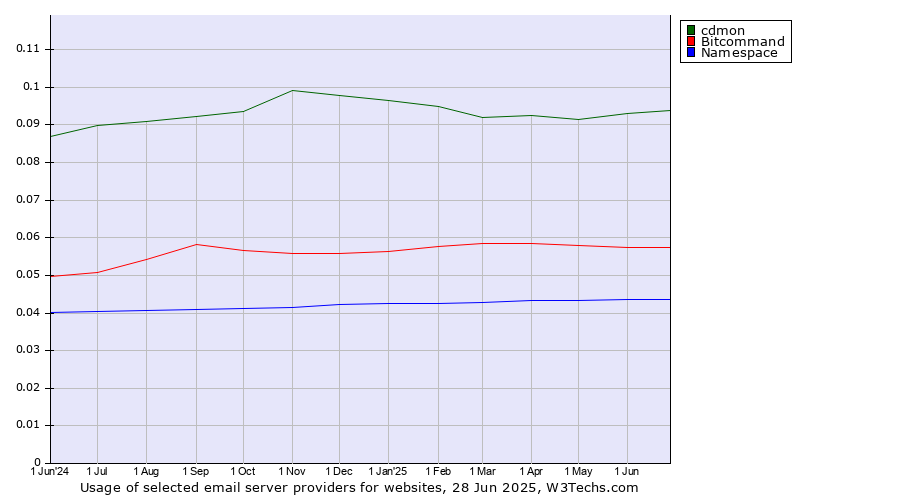 Historical trends in the usage of cdmon vs. Bitcommand vs. Namespace