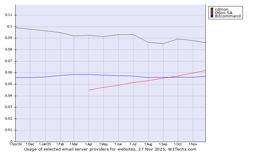 Historical trends in the usage of cdmon vs. Odoo SA vs. Bitcommand