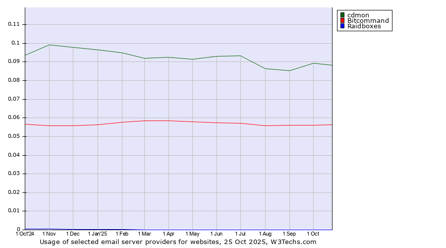 Historical trends in the usage of cdmon vs. Bitcommand vs. Raidboxes