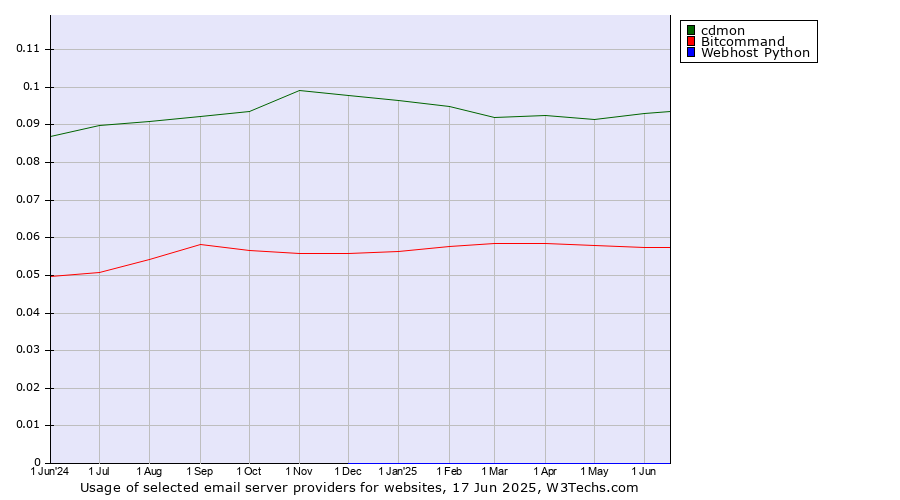 Historical trends in the usage of cdmon vs. Bitcommand vs. Webhost Python