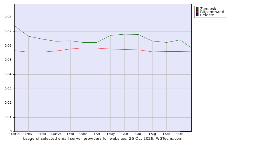 Historical trends in the usage of Zendesk vs. Bitcommand vs. Celeste