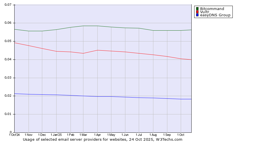 Historical trends in the usage of Bitcommand vs. Vultr vs. easyDNS Group