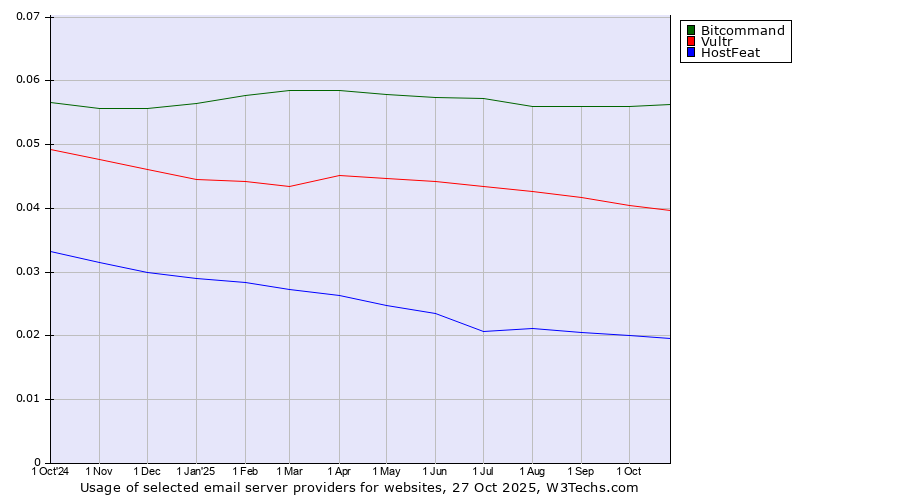 Historical trends in the usage of Bitcommand vs. Vultr vs. HostFeat