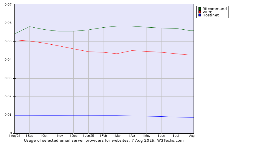 Historical trends in the usage of Bitcommand vs. Vultr vs. Hostinet