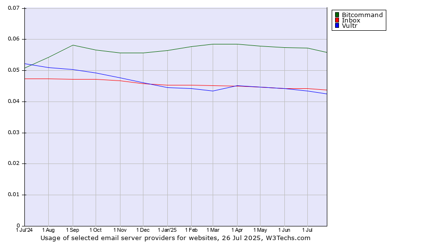 Historical trends in the usage of Bitcommand vs. Inbox vs. Vultr