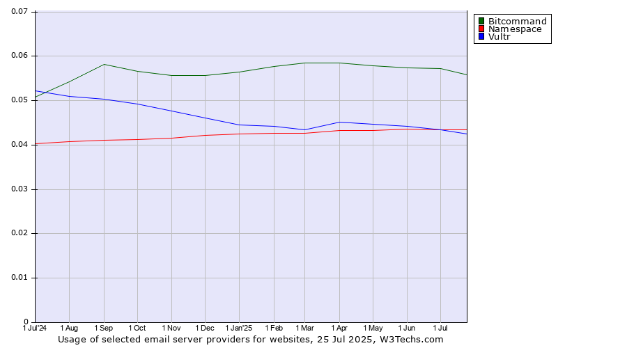 Historical trends in the usage of Bitcommand vs. Vultr vs. Namespace
