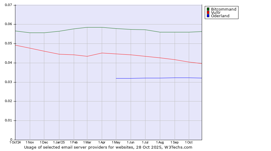 Historical trends in the usage of Bitcommand vs. Vultr vs. Oderland