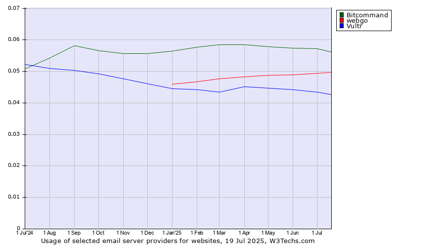Historical trends in the usage of Bitcommand vs. webgo vs. Vultr