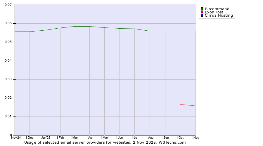 Historical trends in the usage of Bitcommand vs. ExonHost vs. Cirrus Hosting