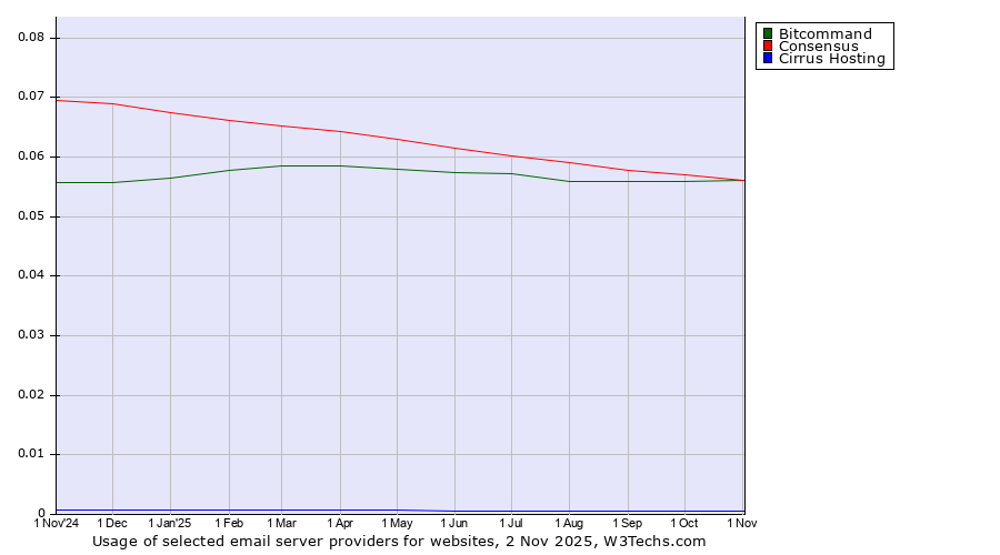 Historical trends in the usage of Bitcommand vs. Consensus vs. Cirrus Hosting