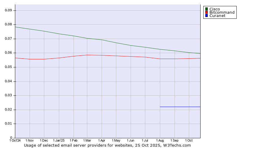 Historical trends in the usage of Cisco vs. Bitcommand vs. Curanet