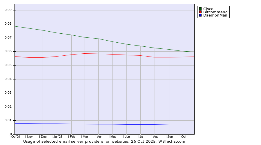 Historical trends in the usage of Cisco vs. Bitcommand vs. DaemonMail