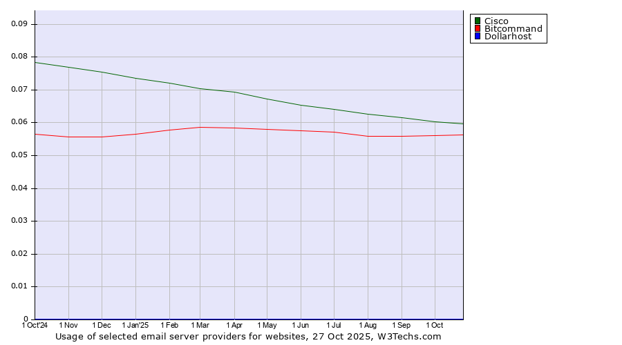 Historical trends in the usage of Cisco vs. Bitcommand vs. Dollarhost