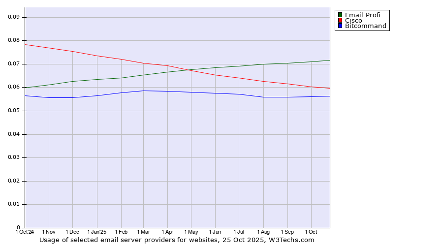Historical trends in the usage of Email Profi vs. Cisco vs. Bitcommand