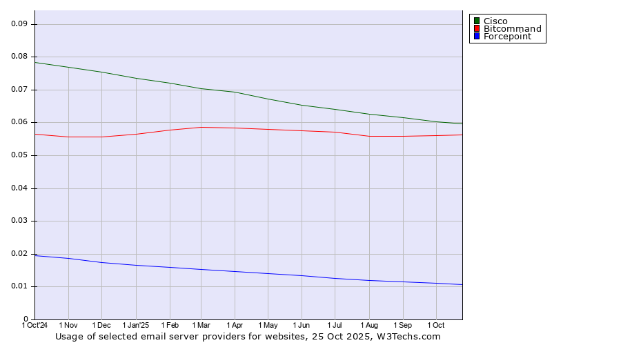 Historical trends in the usage of Cisco vs. Bitcommand vs. Forcepoint