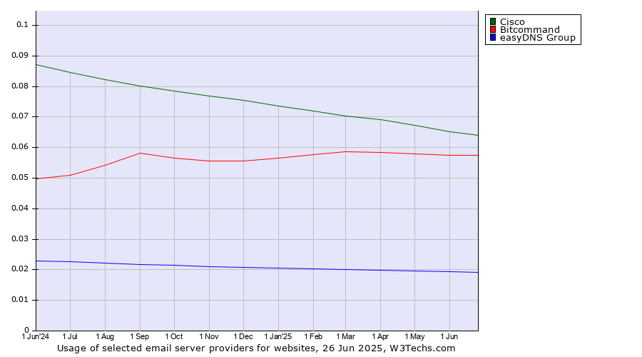 Historical trends in the usage of Cisco vs. Bitcommand vs. easyDNS Group
