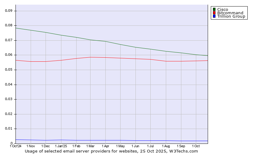 Historical trends in the usage of Cisco vs. Bitcommand vs. Trillion Group