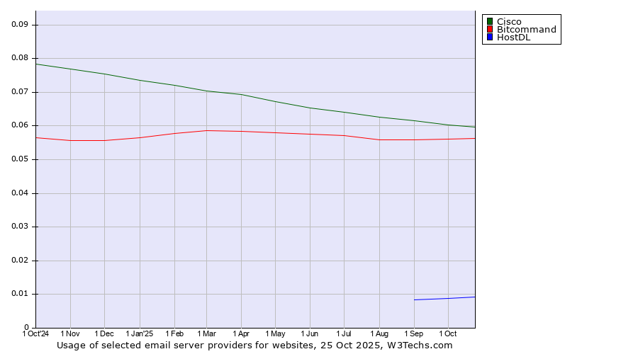 Historical trends in the usage of Cisco vs. Bitcommand vs. HostDL