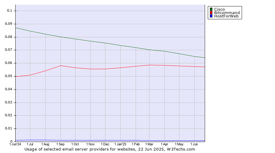 Historical trends in the usage of Cisco vs. Bitcommand vs. HostForWeb