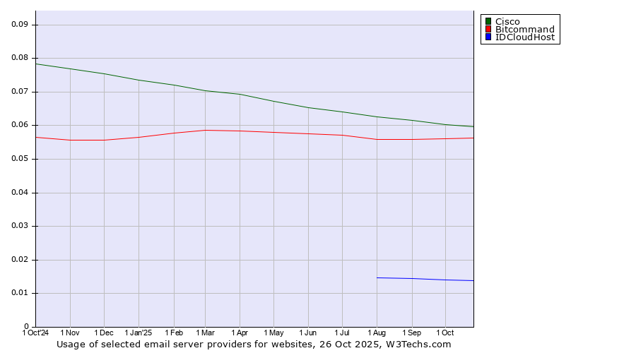 Historical trends in the usage of Cisco vs. Bitcommand vs. IDCloudHost