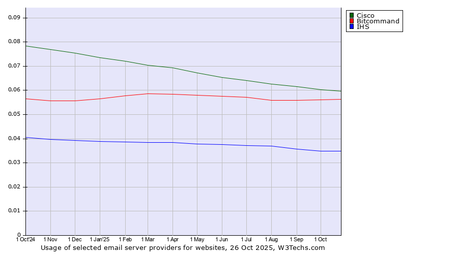 Historical trends in the usage of Cisco vs. Bitcommand vs. IHS