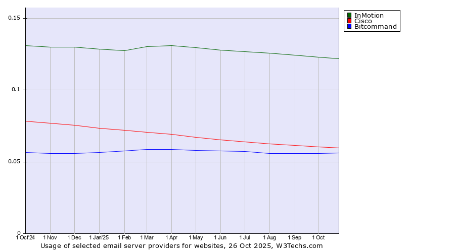 Historical trends in the usage of InMotion vs. Cisco vs. Bitcommand