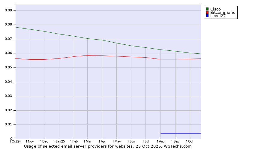 Historical trends in the usage of Cisco vs. Bitcommand vs. Level27