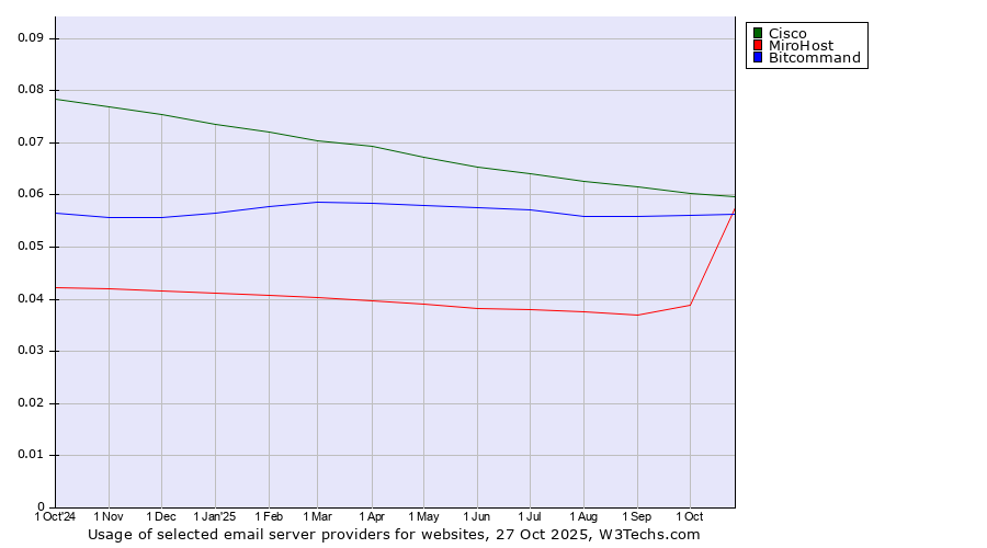 Historical trends in the usage of Cisco vs. Bitcommand vs. MiroHost
