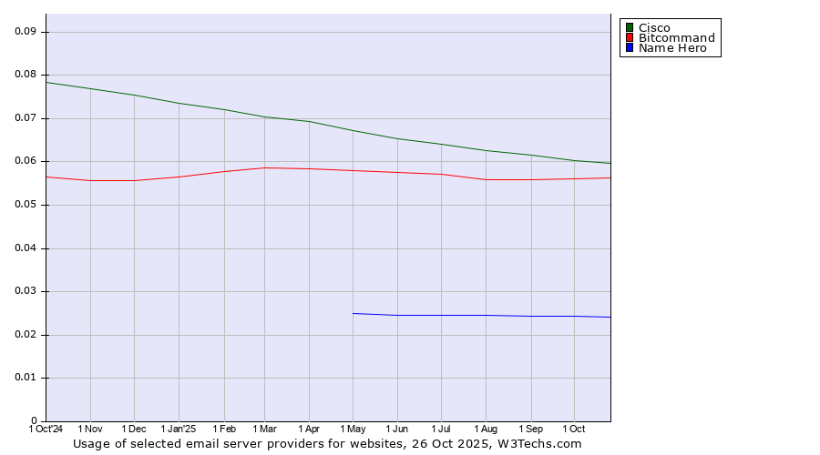 Historical trends in the usage of Cisco vs. Bitcommand vs. Name Hero