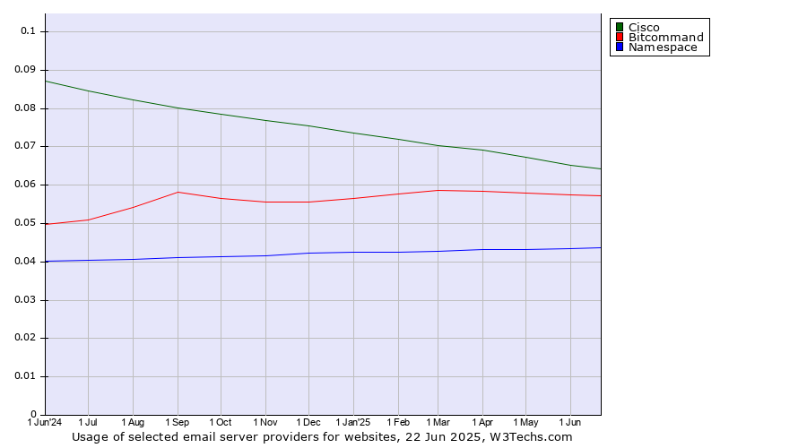 Historical trends in the usage of Cisco vs. Bitcommand vs. Namespace