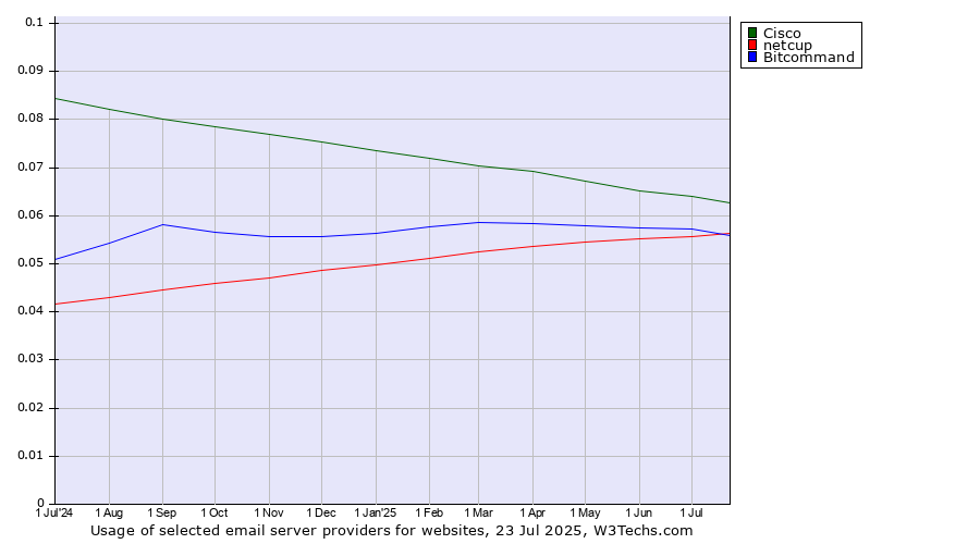 Historical trends in the usage of Cisco vs. Bitcommand vs. netcup
