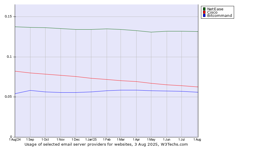 Historical trends in the usage of NetEase vs. Cisco vs. Bitcommand