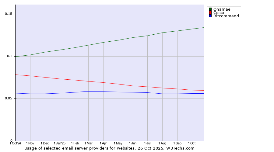 Historical trends in the usage of Onamae vs. Cisco vs. Bitcommand