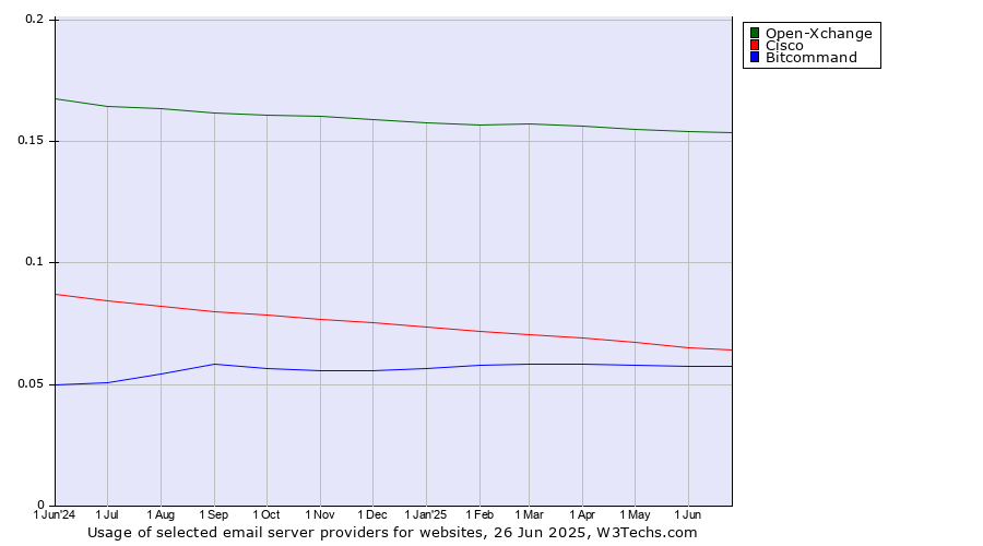 Historical trends in the usage of Open-Xchange vs. Cisco vs. Bitcommand