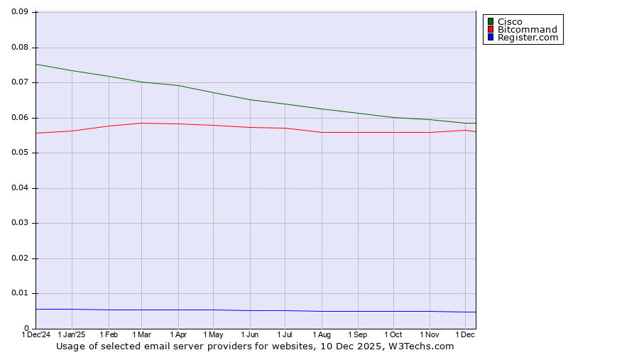 Historical trends in the usage of Cisco vs. Bitcommand vs. Register.com