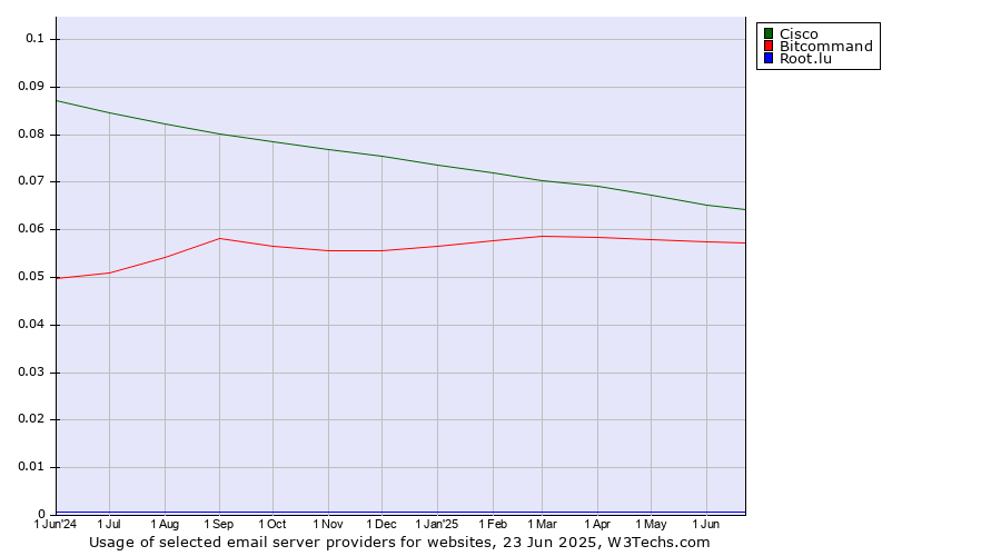 Historical trends in the usage of Cisco vs. Bitcommand vs. Root.lu