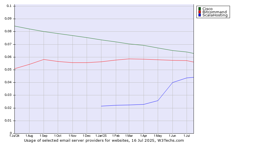 Historical trends in the usage of Cisco vs. Bitcommand vs. ScalaHosting