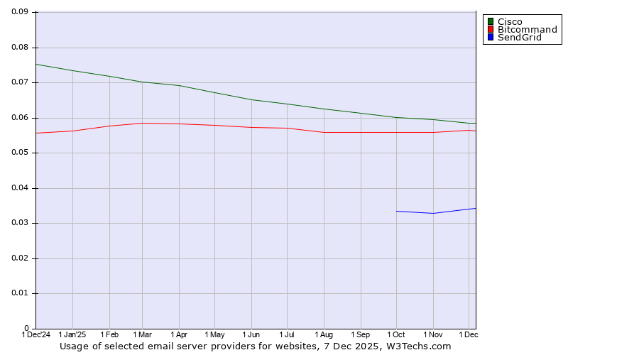 Historical trends in the usage of Cisco vs. Bitcommand vs. SendGrid