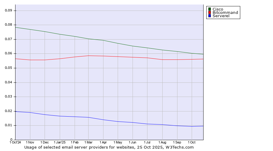 Historical trends in the usage of Cisco vs. Bitcommand vs. Serverel