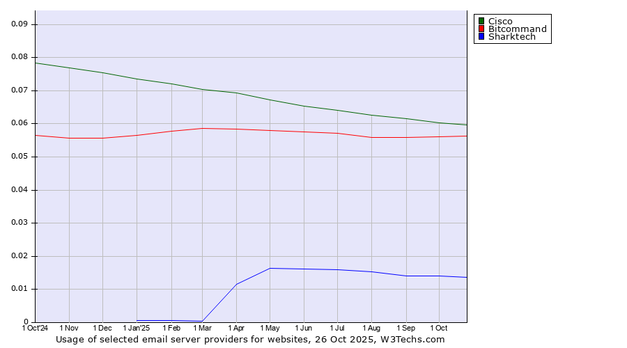 Historical trends in the usage of Cisco vs. Bitcommand vs. Sharktech