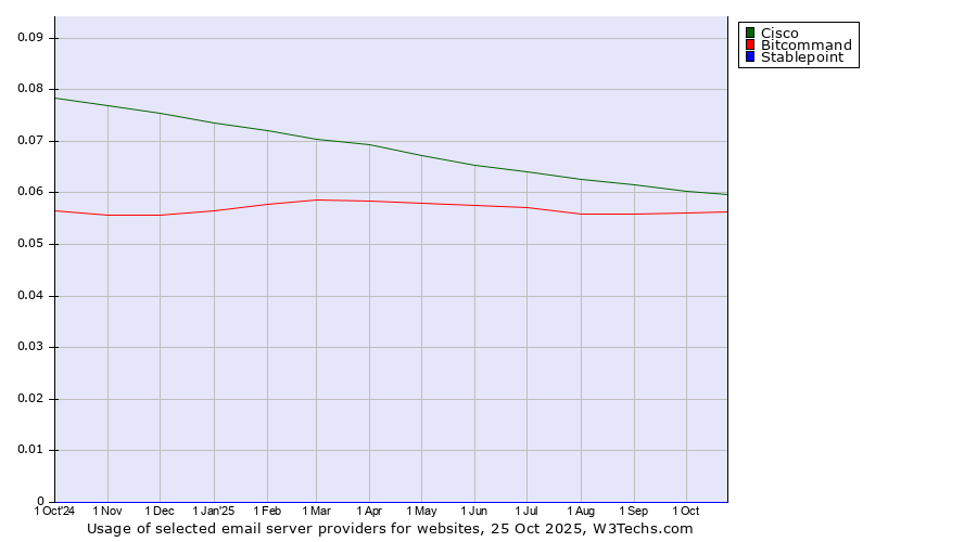 Historical trends in the usage of Cisco vs. Bitcommand vs. Stablepoint